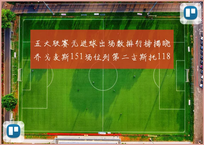 五大联赛无进球出场数排行榜揭晓乔戈麦斯151场位列第二古斯托118场排名第七
